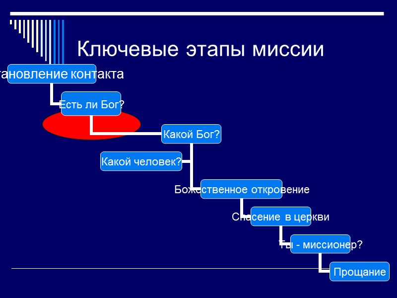 Ключевые этапы миссии